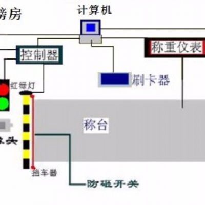 無(wú)人值守自動(dòng)稱(chēng)重系統
